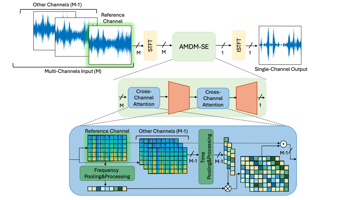 Block diagram of AMDM-SE
